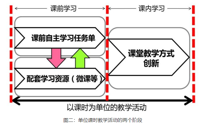 由此构成微课程教学法关于翻转课堂的框架