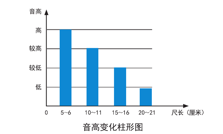 音高变化柱形图钢尺振动实验记录表实验要求:先确定钢尺伸出桌而的