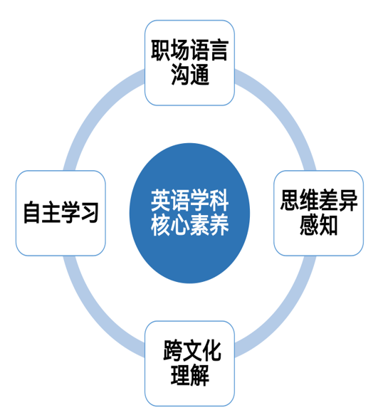 英语学科核心素养 png