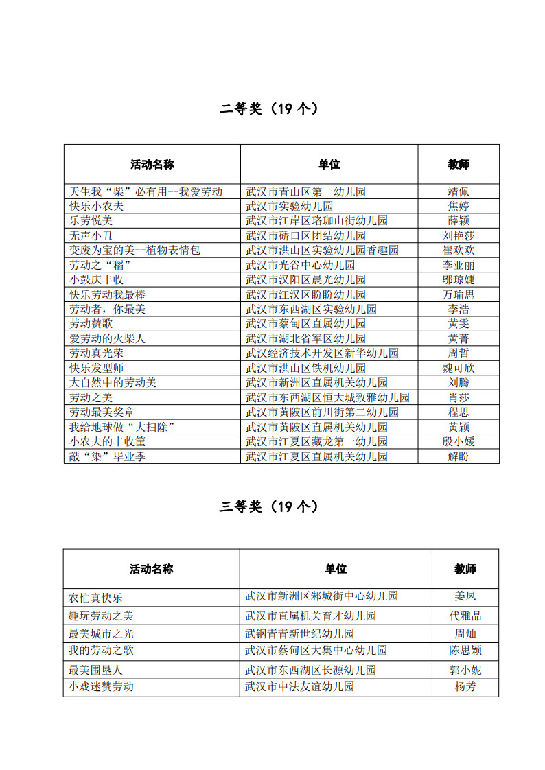 市教科院关于2024年“武汉好课堂”教师业务竞赛项目幼儿园优质集体教育活动评比获奖名单公示_2.jpg