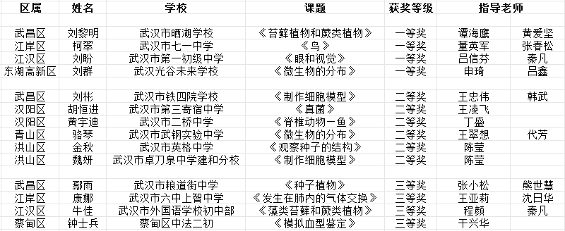 2024年“武汉好课堂”初中生物学优质课评比结果公示.png